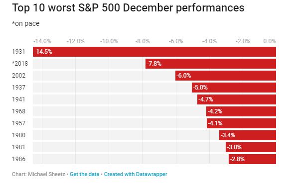 140-215601-us-stock-market-worst-december-great-depression-2.jpeg