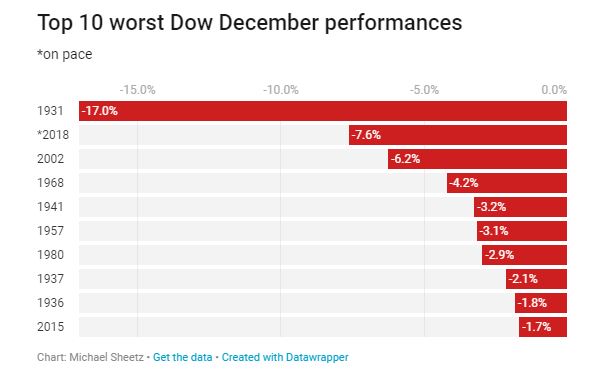 140-215601-us-stock-market-worst-december-great-depression-3.jpeg